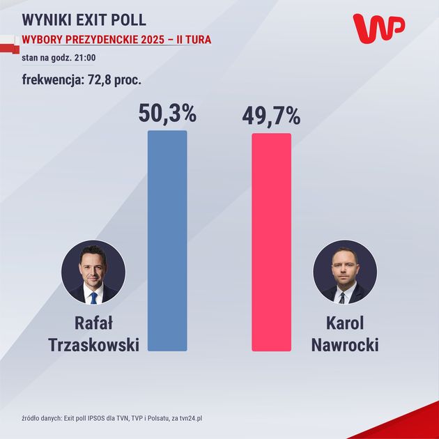 Wybory prezydenckie 2025. Znamy wyniki sondażowe exit poll